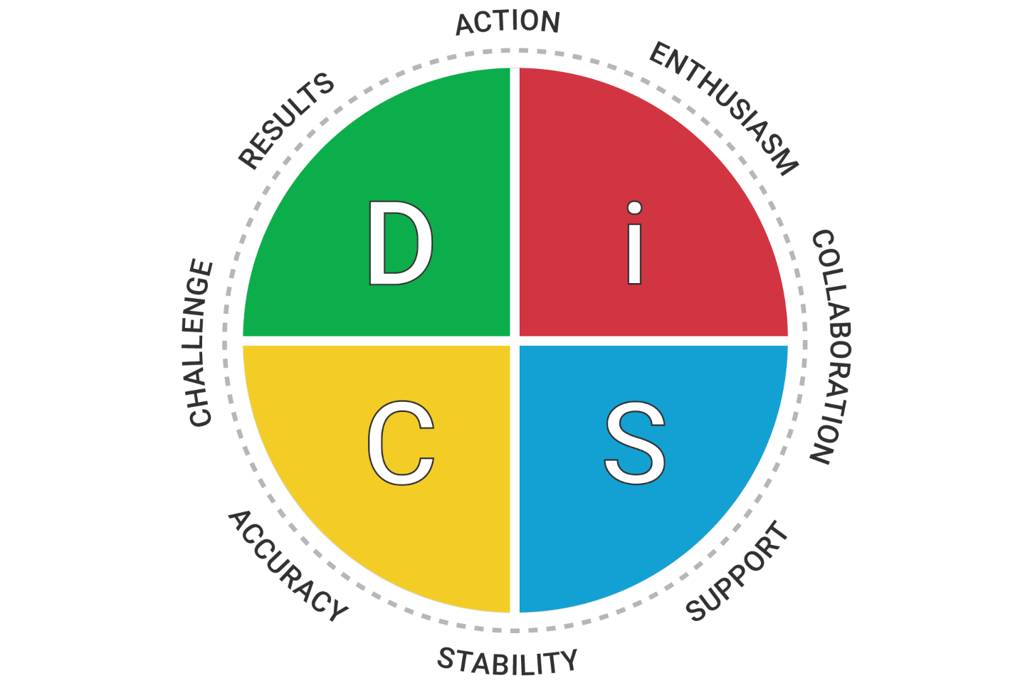 The D I S C personality type wheel